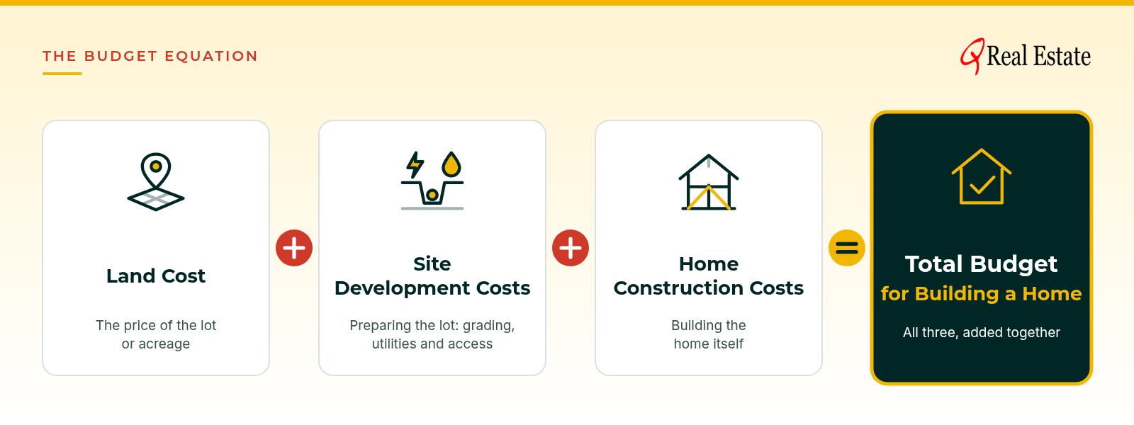 Land cost plus site development costs plus home construction costs equals your total budget for building a home.